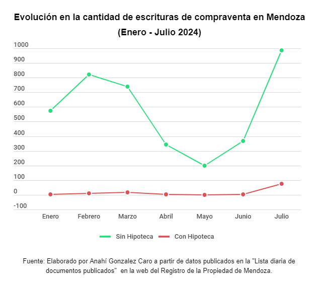 Escrituras de compraventa Mendoza